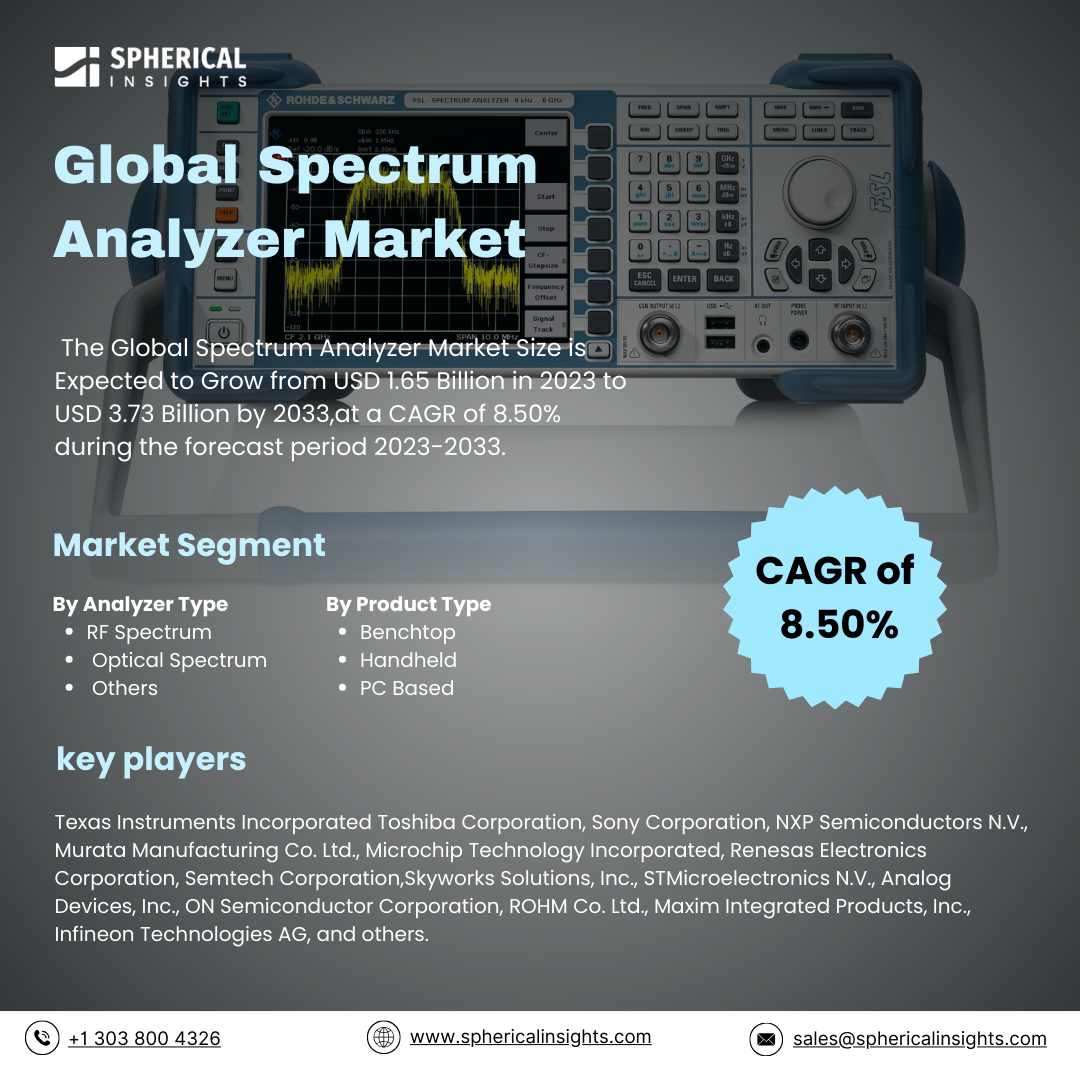 Global Spectrum Analyzer Market Size to worth USD 3.73 Billion by 2033: Market Report 2023-2033