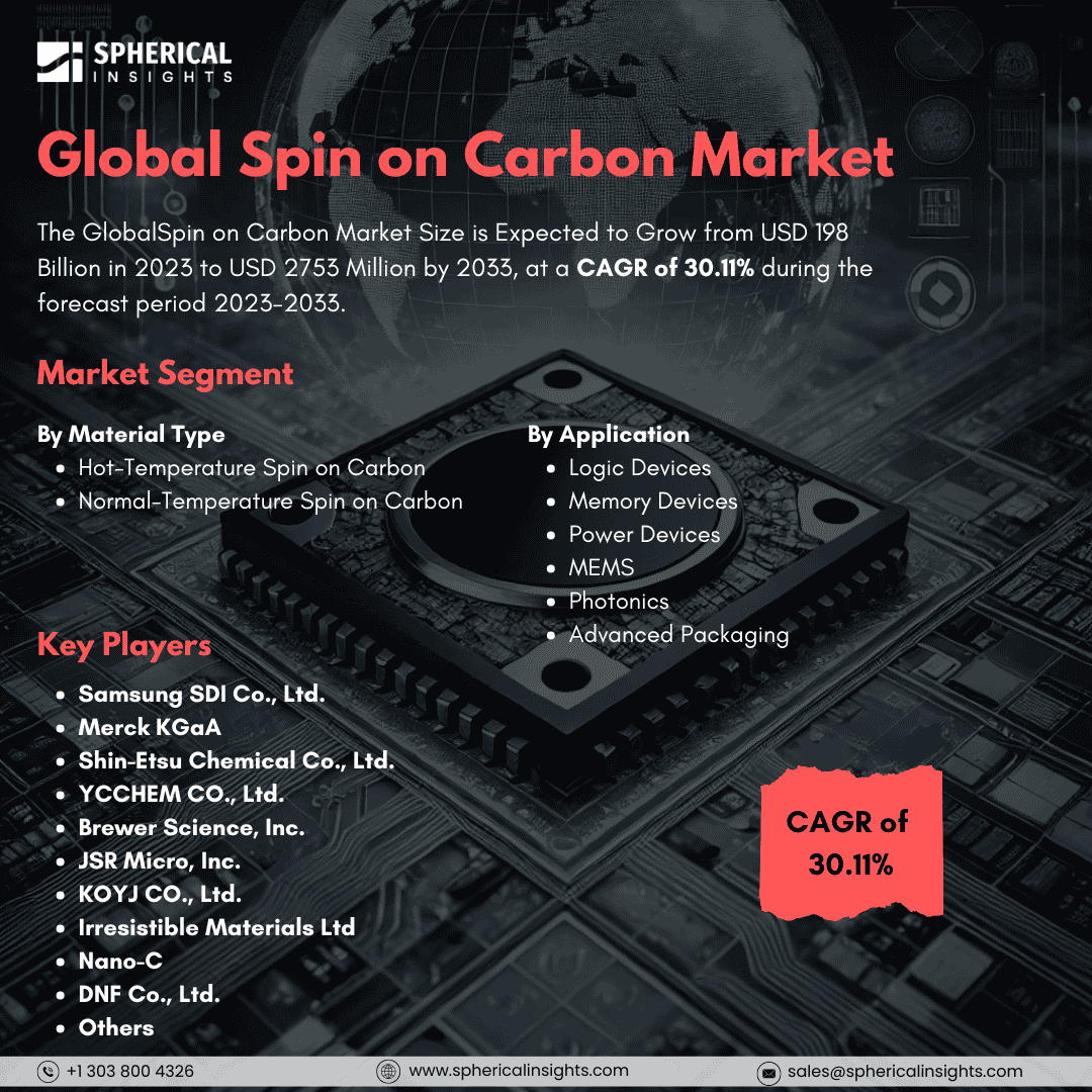 Global Spin on Carbon Market Size to worth USD 2753 Billion by 2033: Market Insight Report