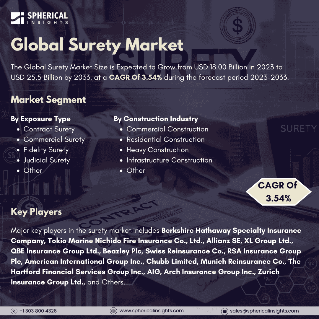 Global Surety Market Size to worth USD 25.5 Billion by 2033: Market Study Report 