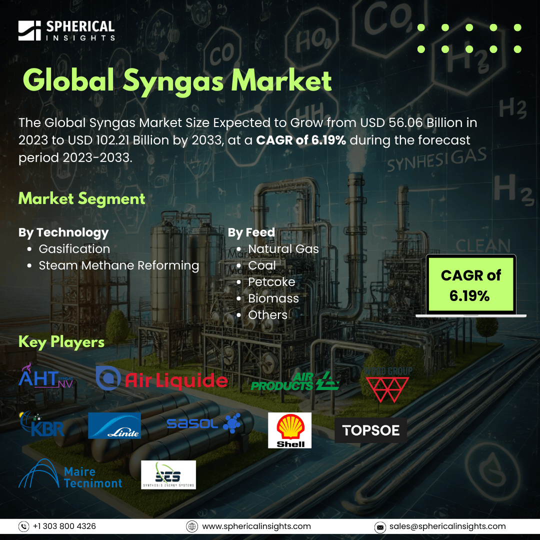 Global Syngas Market Size to Exceed USD 102.21 Billion by 2033: Forecast Analysis Report