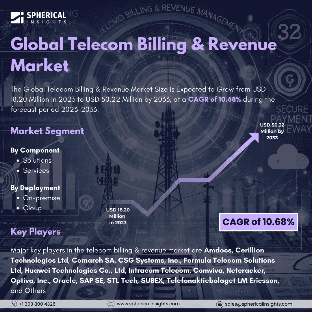 Global Telecom Billing & Revenue Market Size to worth USD 50.22 Million by 2033