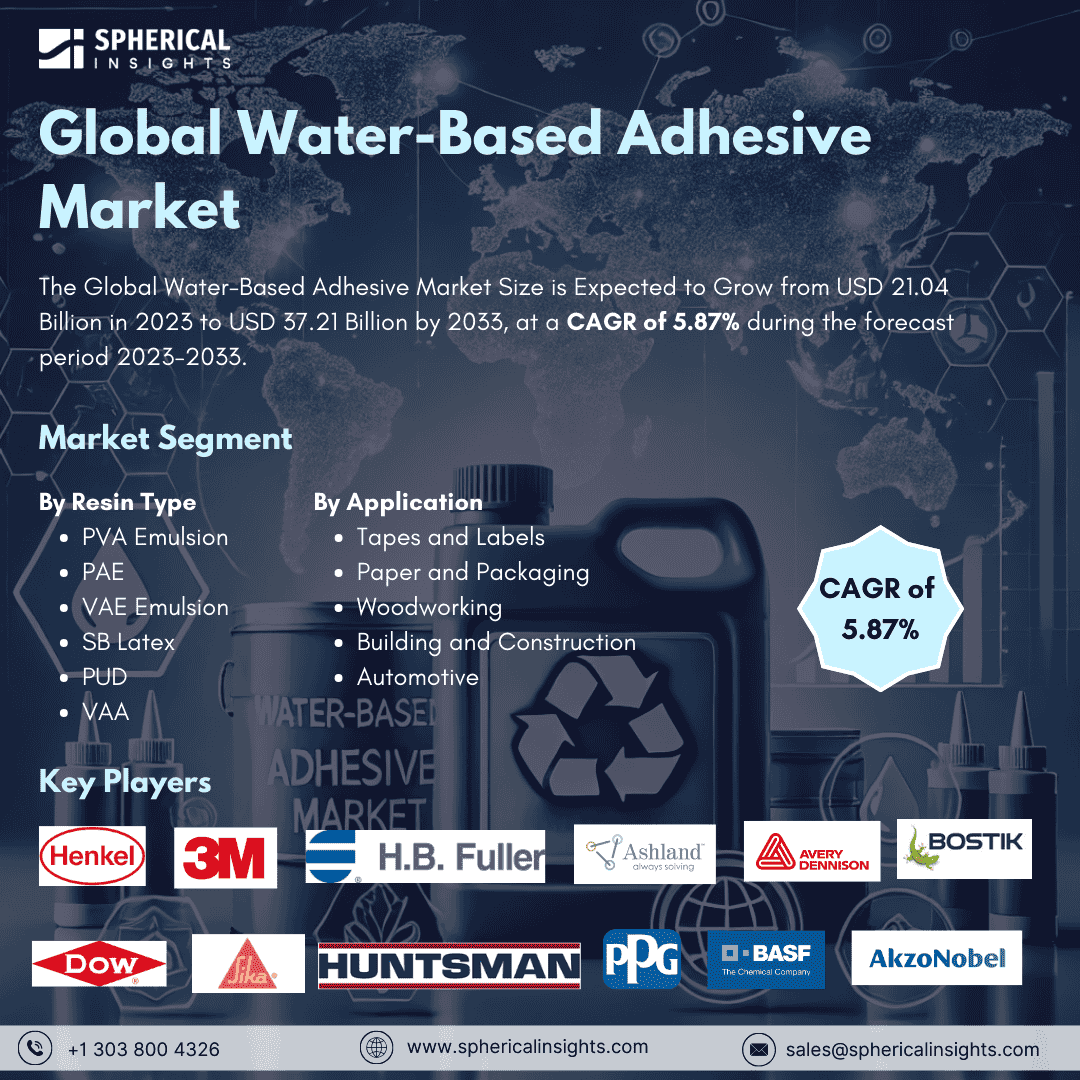 Global Water-Based Adhesive Market Size to worth USD 37.21 Billion by 2033: Market Statistics Report