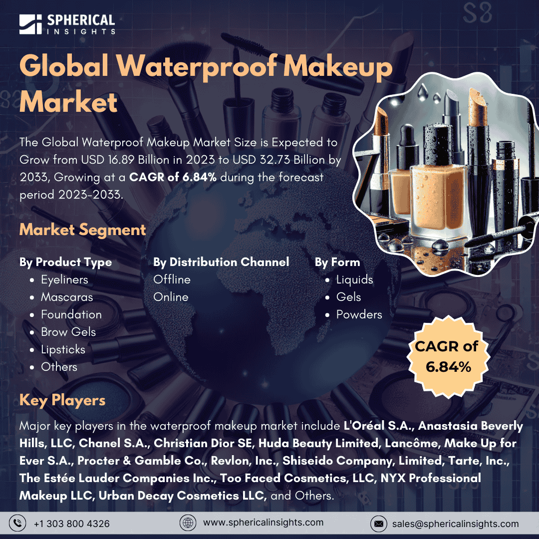 Global Waterproof Makeup Market Size to Worth USD 32.73 Billion by 2033: Market Study Report