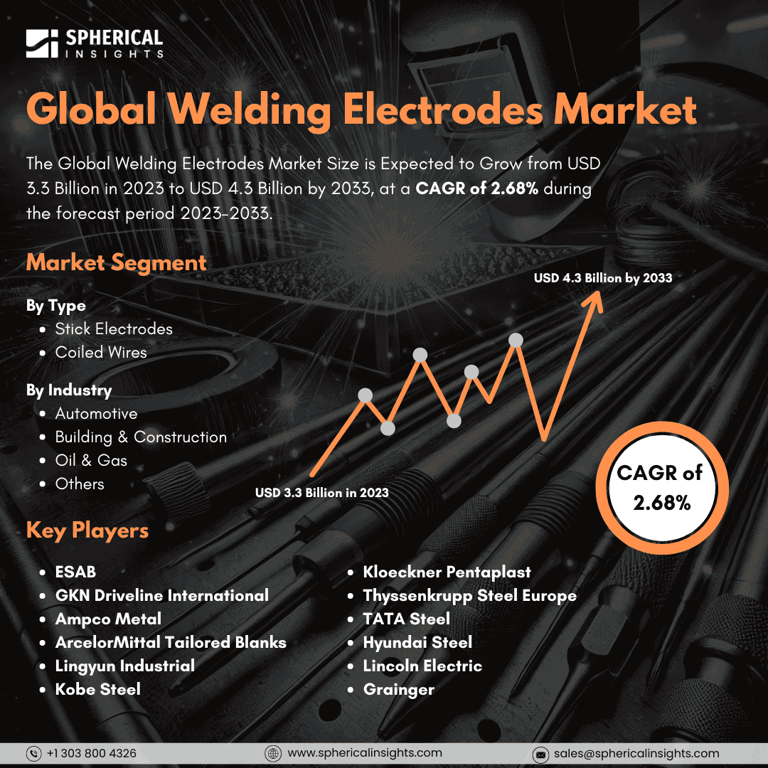 Global Welding Electrodes Market Size to worth USD 4.3 Billion by 2033: Market Study Report