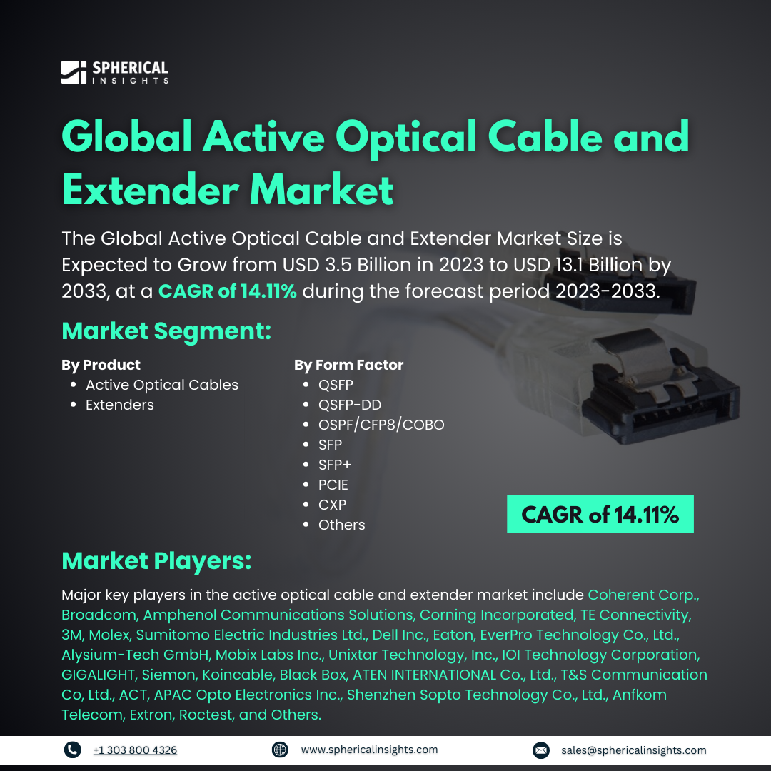 Global Active Optical Cable and Extender Market Size to worth USD 13.1 Billion by 2033: Market Insight Report