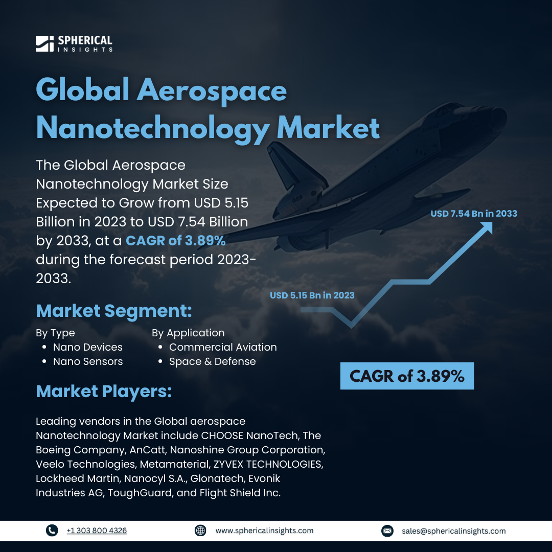 Global Aerospace Nanotechnology Market Size to Exceed USD 7.54 Billion by 2033: Market Insight Report