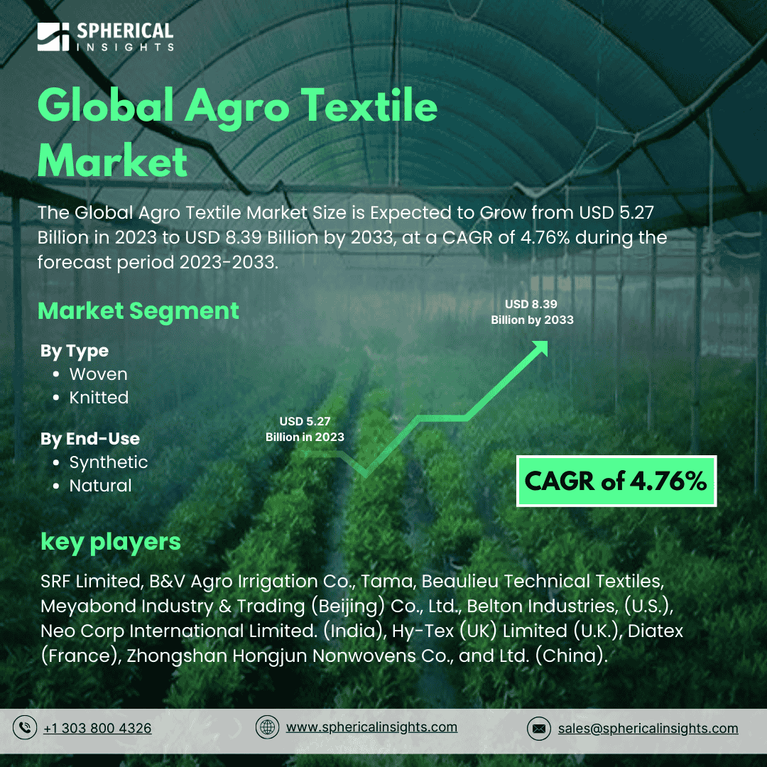 Global Agro Textile Market Size To Worth USD 8.39 Billion By 2033: Market Study Report