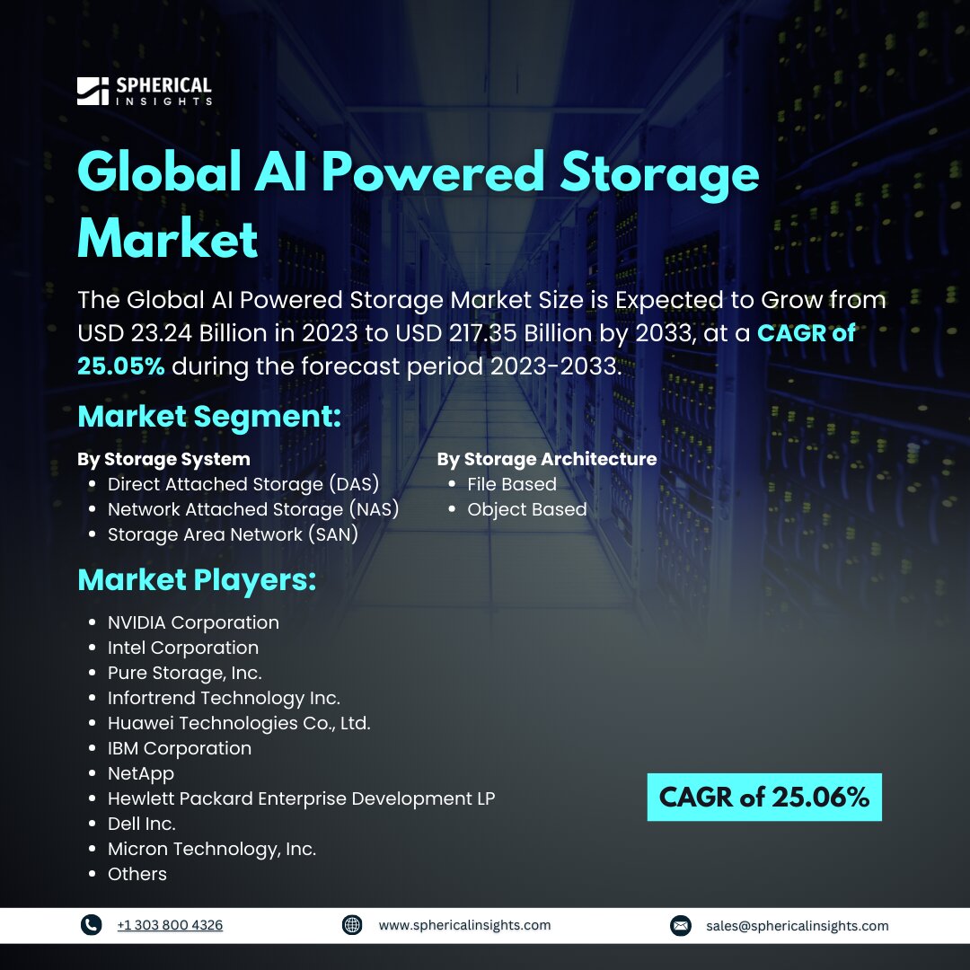 Global AI Powered Storage Market Size to worth USD 217.35 Billion by 2033: Market Statistics Report