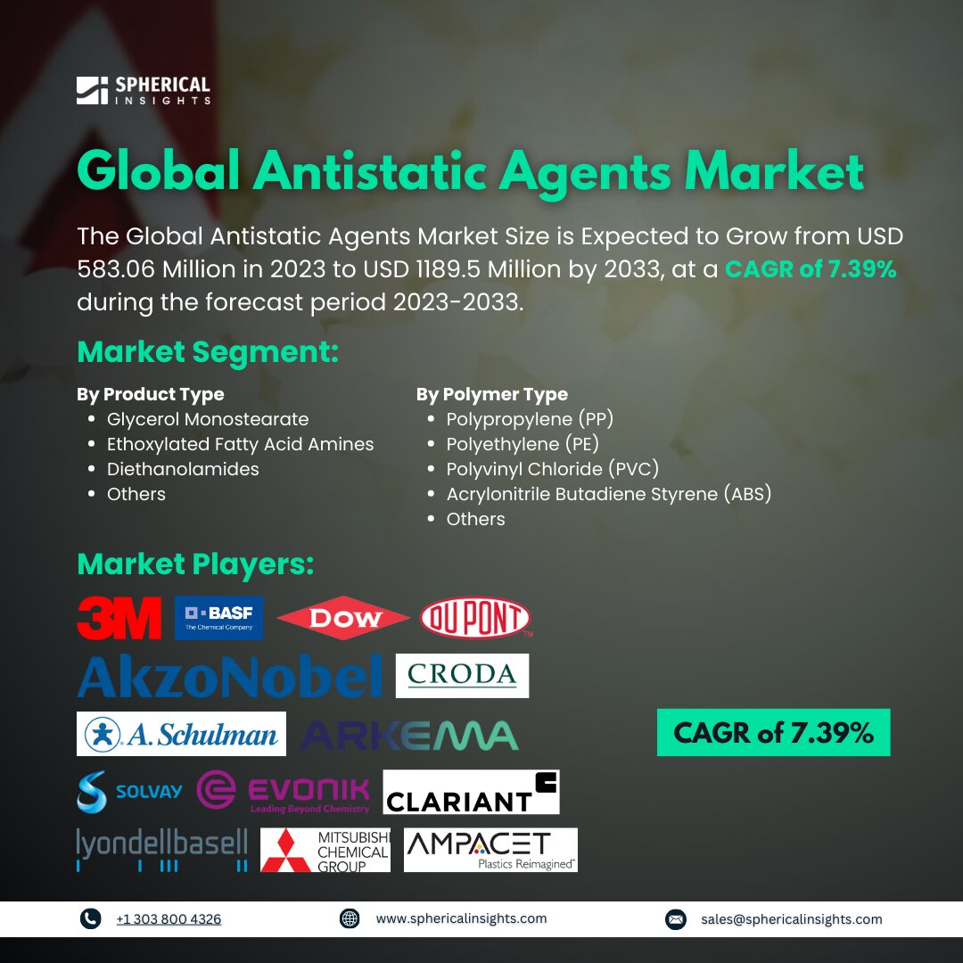 Global Antistatic Agents Market Size to worth USD 1189.5 Million by 2033: Forecast Analysis Report