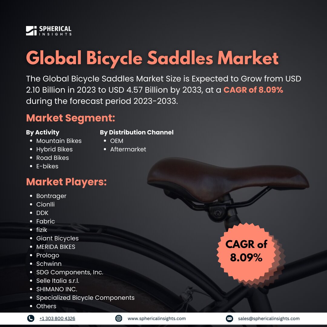 Global Bicycle Saddles Market Size to worth USD 4.57 Billion by 2033: Market Statistics Report