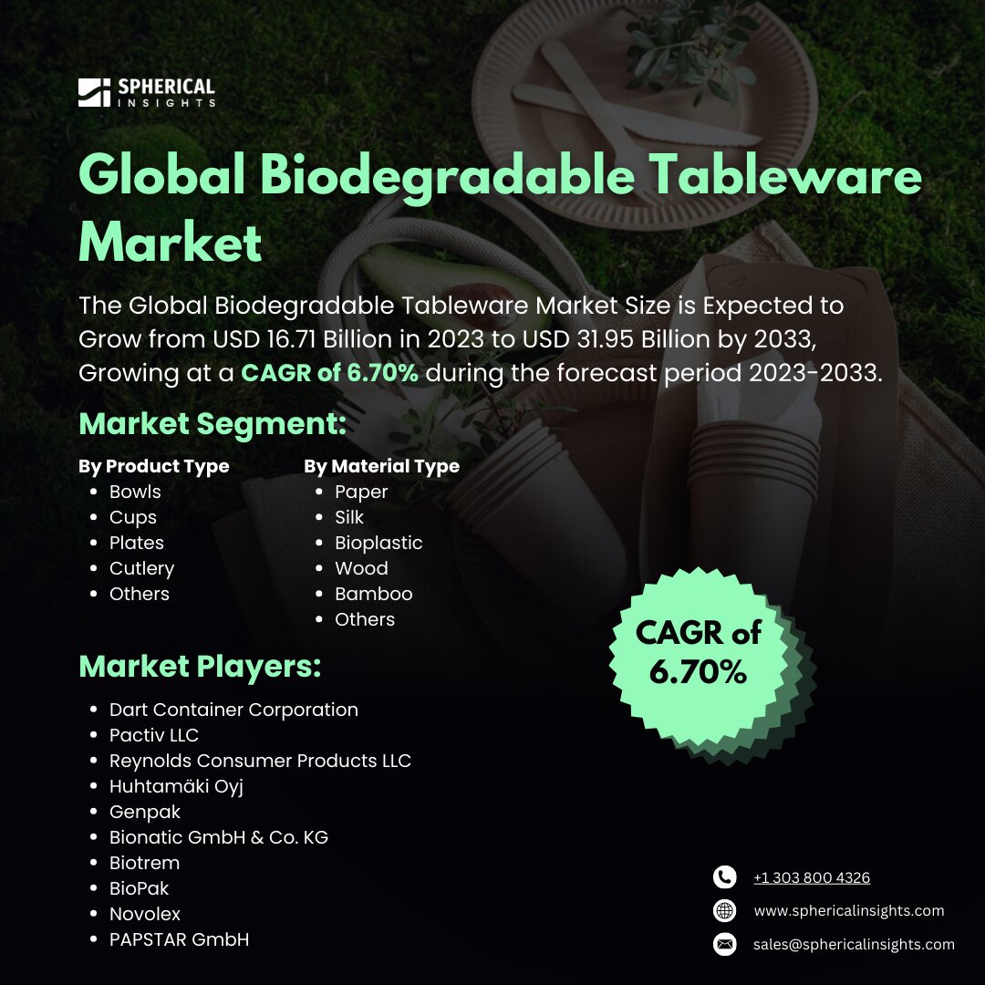 Global Biodegradable Tableware Market Size to Worth USD 31.95 Billion by 2033: Market Statistics Report