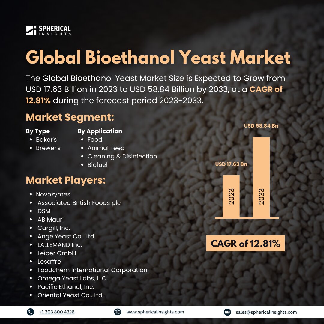 Global Bioethanol Yeast Market Size to worth USD 58.84 Billion by 2033: Forecast Analysis Report