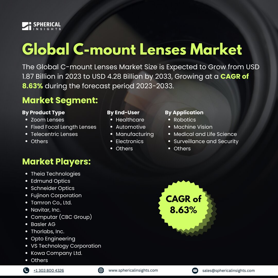 Global C-mount Lenses Market Size to Worth USD 4.28 Billion by 2033: Market Insight Report