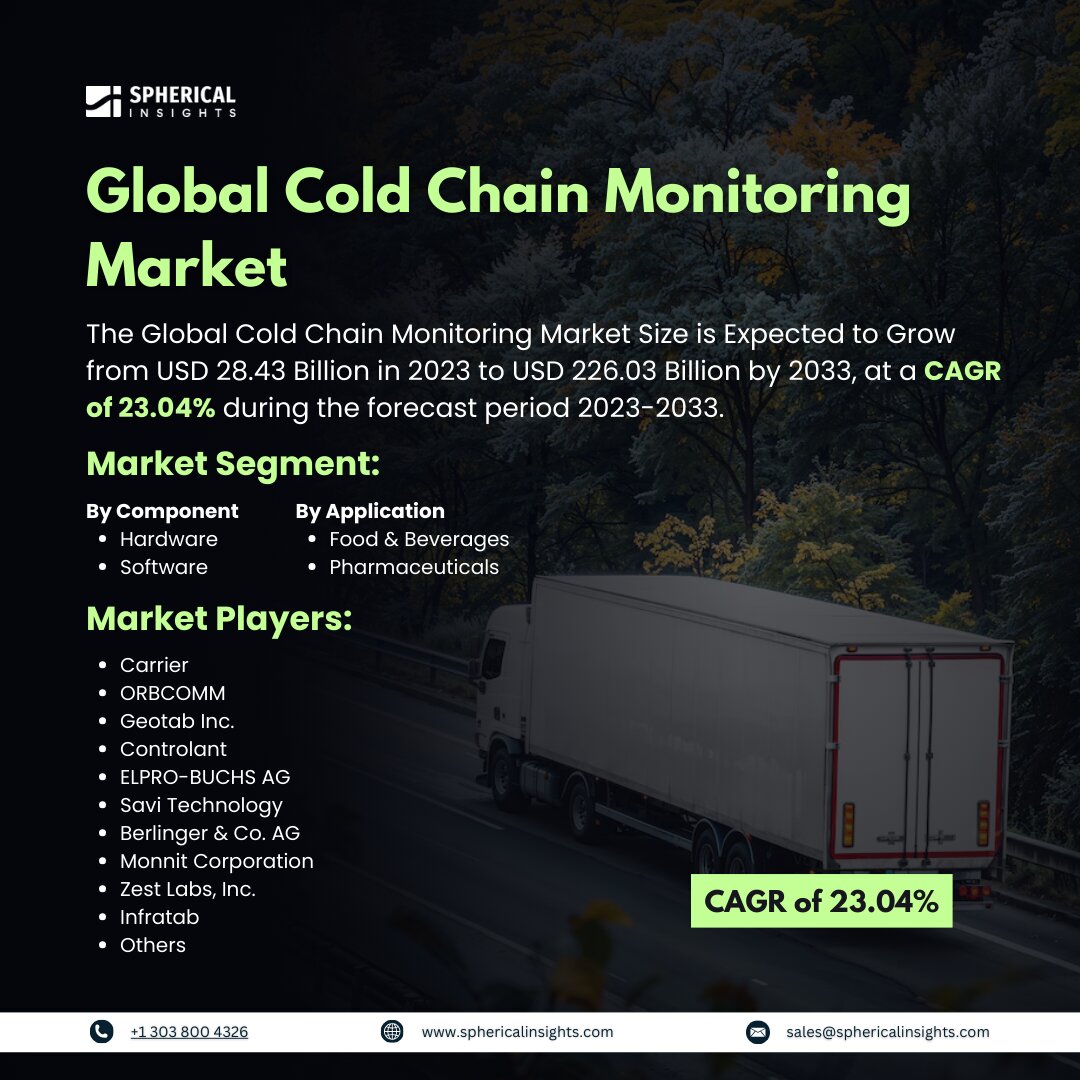 Global Cold Chain Monitoring Market Size to worth USD 226.03 Billion by 2033: Forecast Analysis Report