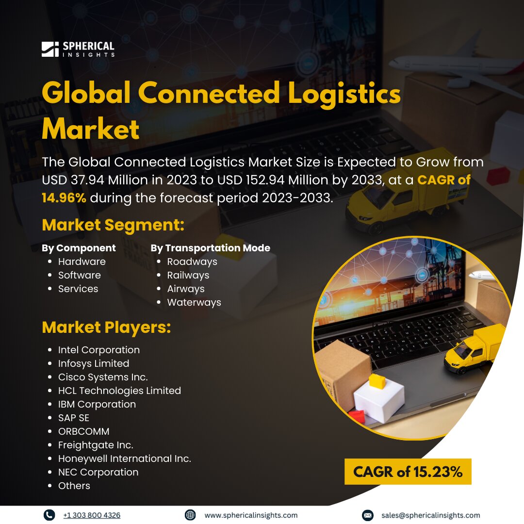 Global Connected Logistics Market Size to worth USD 152.94 Million by 2033: Market Statistics Report