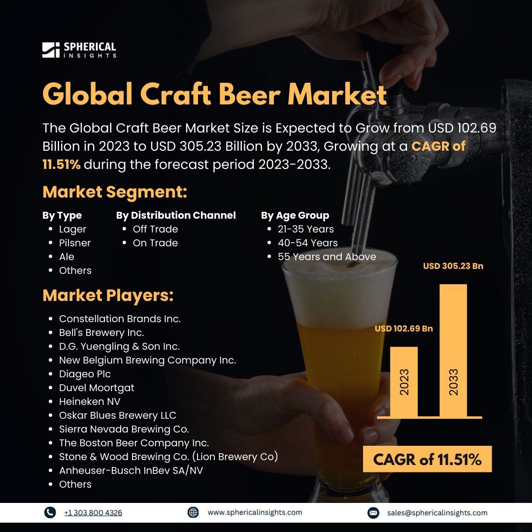 Global Craft Beer Market Size to Worth USD 305.23 Billion by 2033: Market Statistics Report