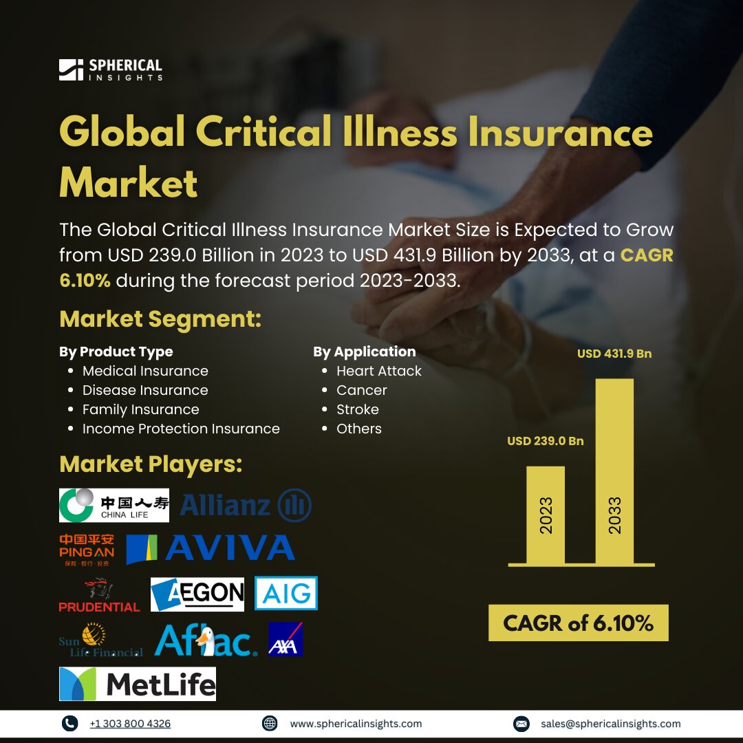 Global Critical Illness Insurance Market Size to worth USD 431.9 Billion by 2033: 