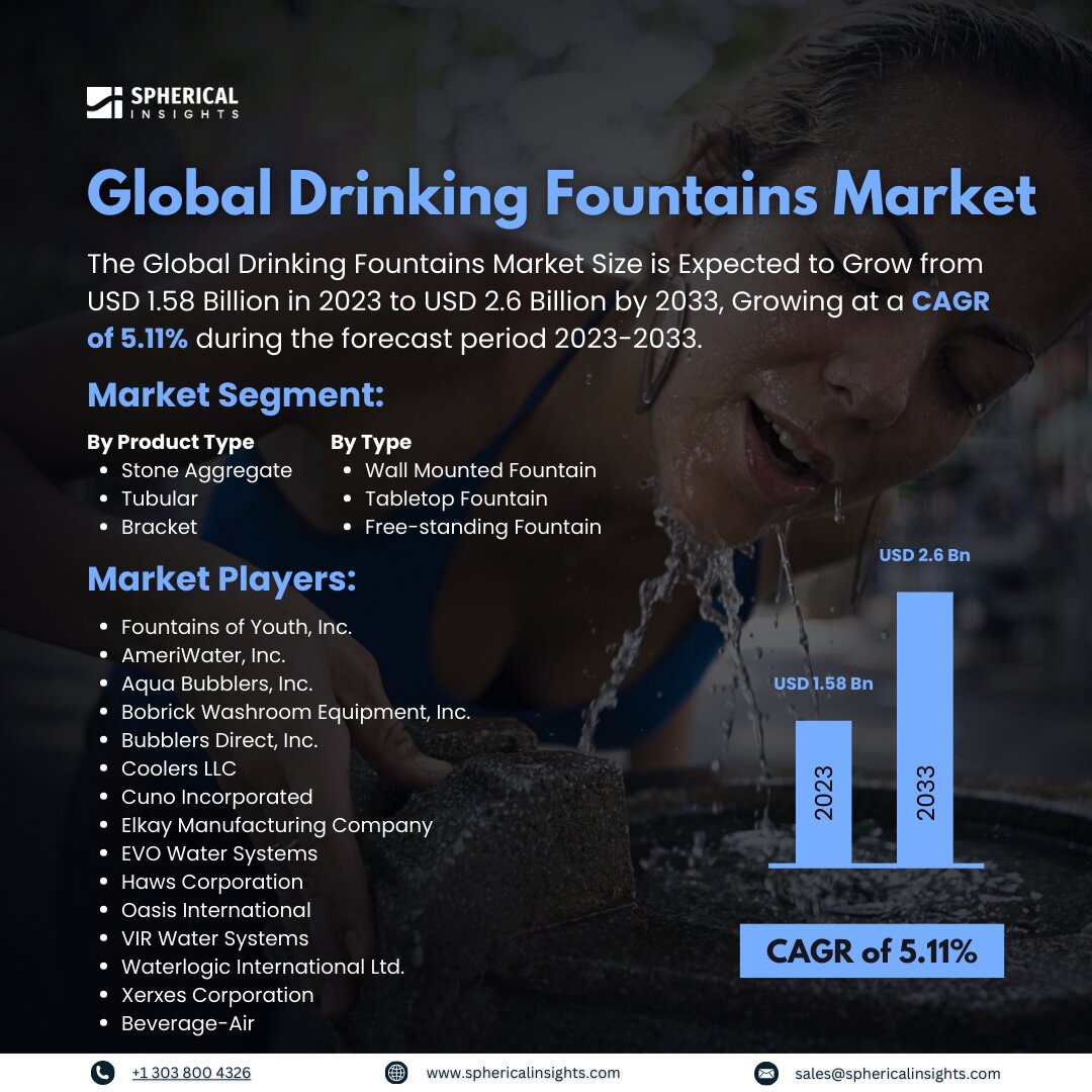 Global Drinking Fountains Market Size to Worth USD 2.6 Billion by 2033: Forecast Analysis Report