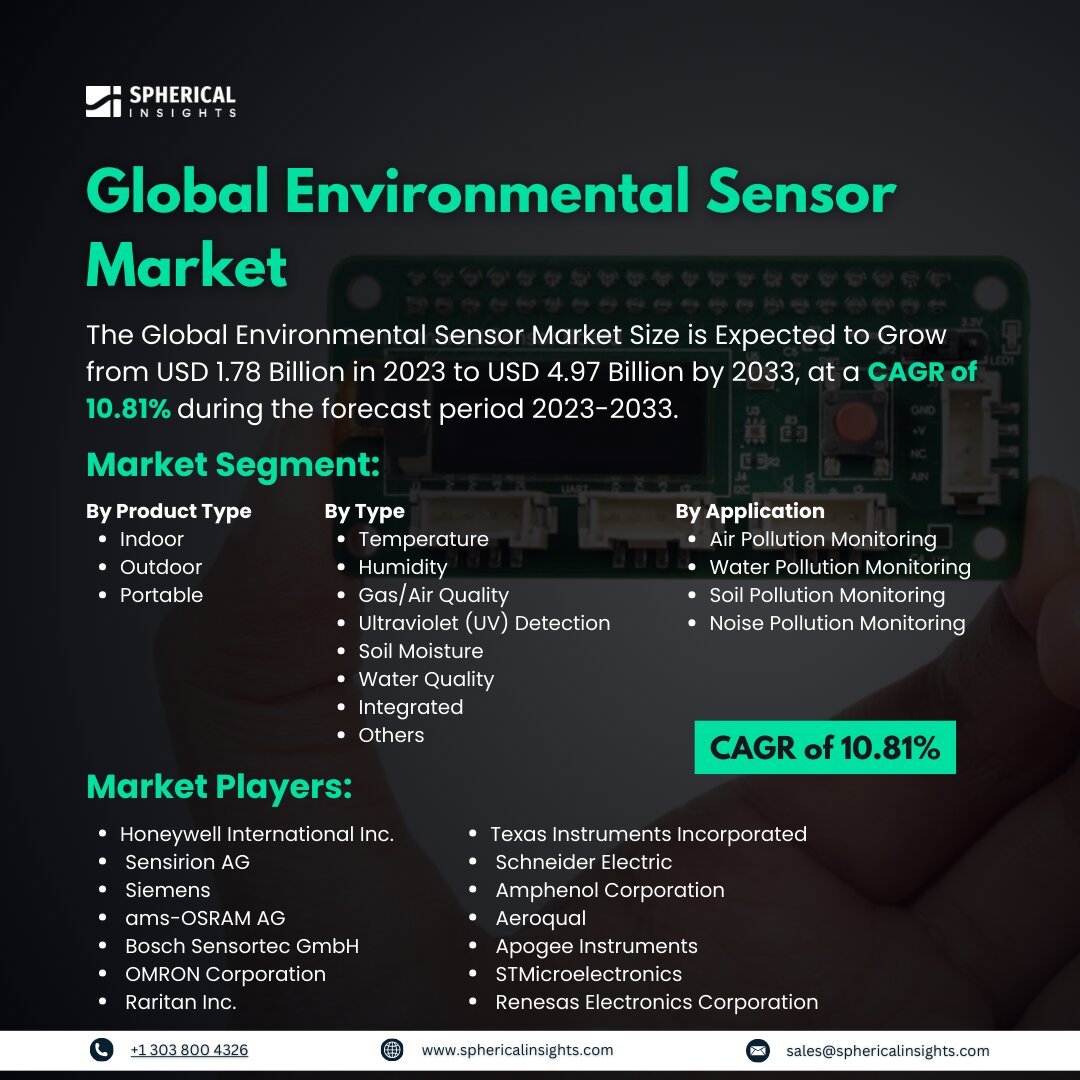 Global Environmental Sensor Market Size to worth USD 4.97 Billion by 2033: Market Statistics Report