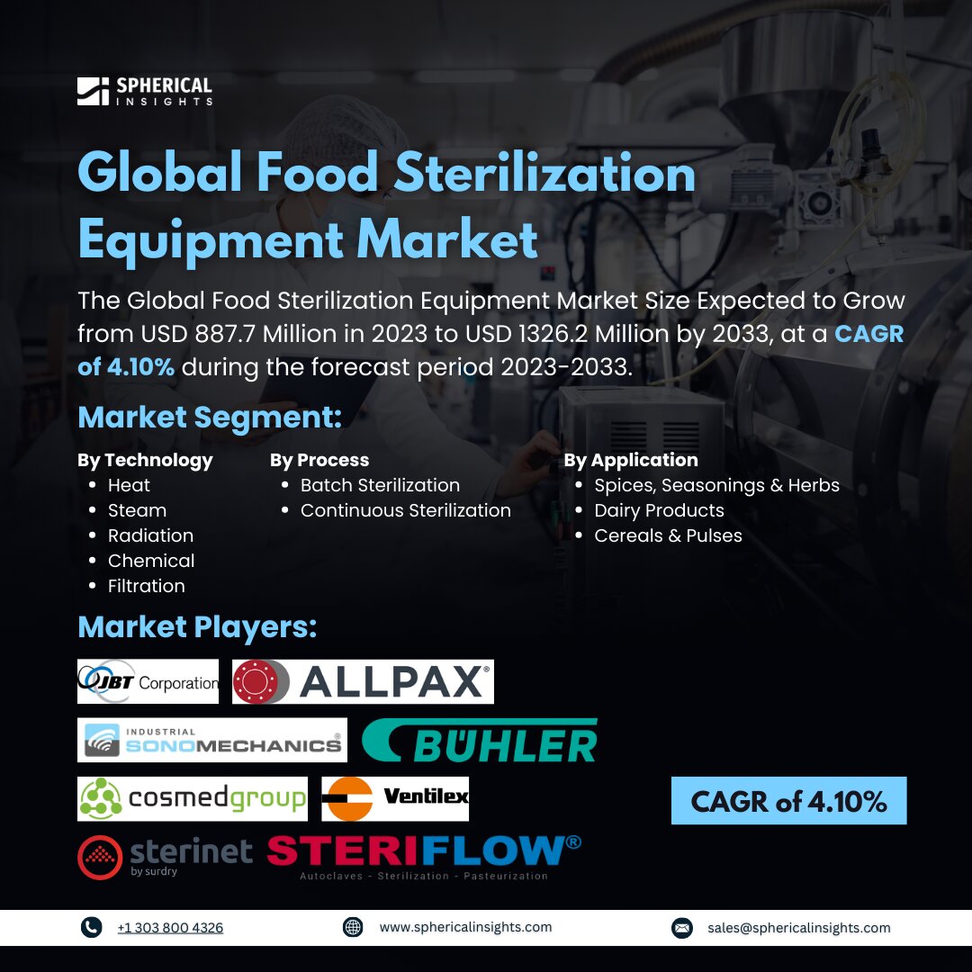 Global Food Sterilization Equipment Market Size to Exceed USD 1326.2 Million by 2033: Market Insight Report