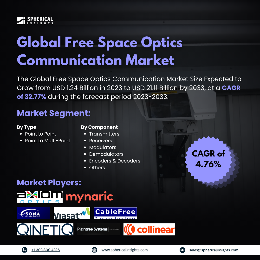 Global Free Space Optics Communication Market Size to Exceed USD 21.11 Billion by 2033: Market Insight Report