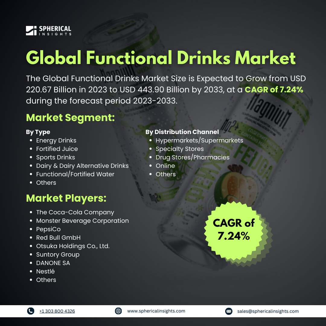 Global Functional Drinks Market Size to worth USD 443.90 Billion by 2033: Market Statistics Report