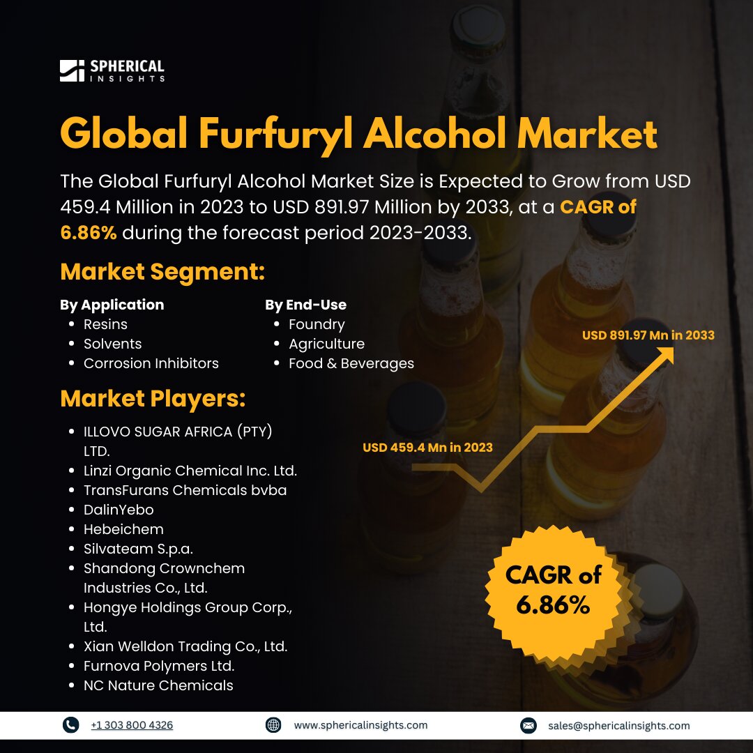 Global Furfuryl Alcohol Market Size to worth USD 891.97 Million by 2033: Market Statistics Report