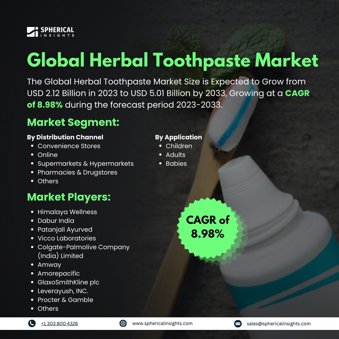 Global Herbal Toothpaste Market Size to Worth USD 5.01 Billion by 2033: Forecast Analysis Report