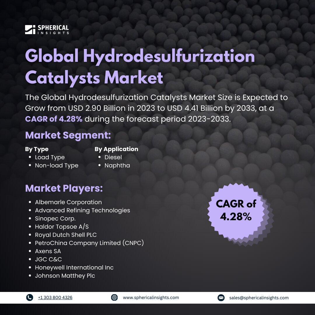 Global Hydrodesulfurization Catalysts Market Size to worth USD 4.41 Billion by 2033: Market Insight Report