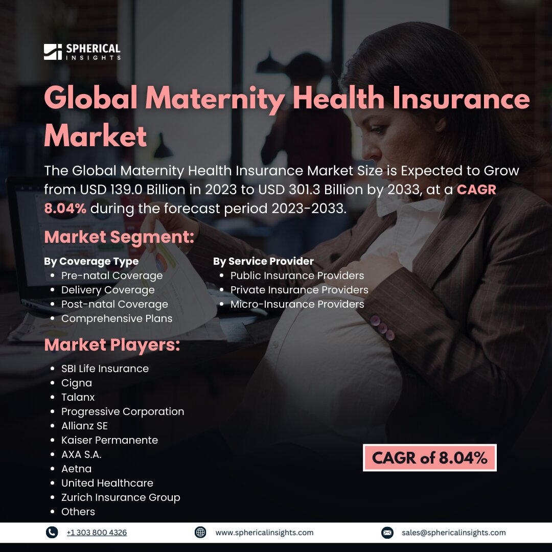 Global Maternity Health Insurance Market Size to worth USD 301.3 Billion by 2033: Forecast Analysis Report