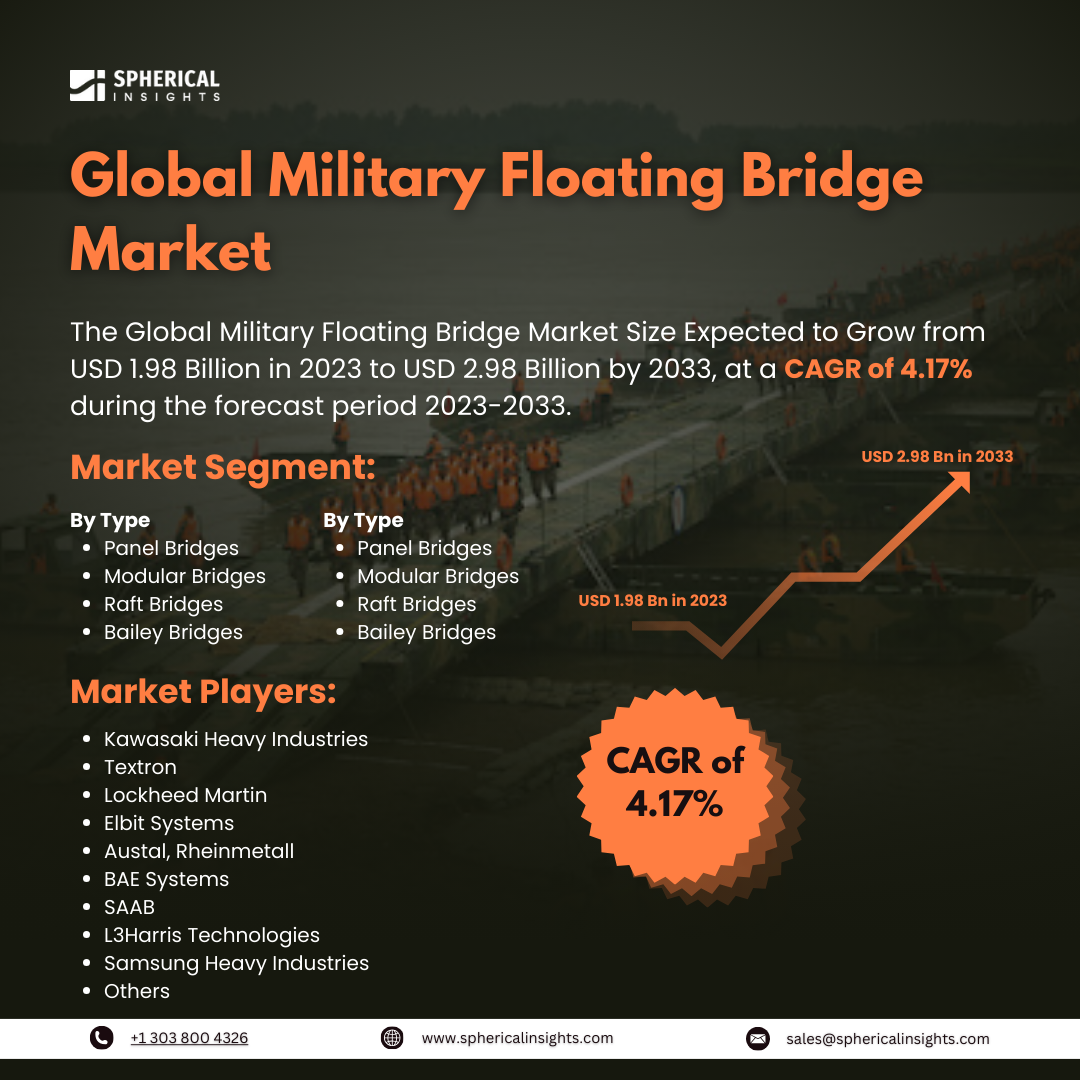 Global Military Floating Bridge Market Size to Exceed USD 2.98 Billion by 2033: Market Study Report