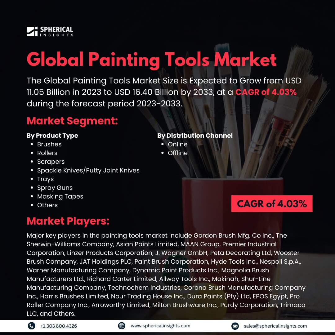 Global Painting Tools Market Size to worth USD 16.40 Billion by 2033: Market Statistics Report