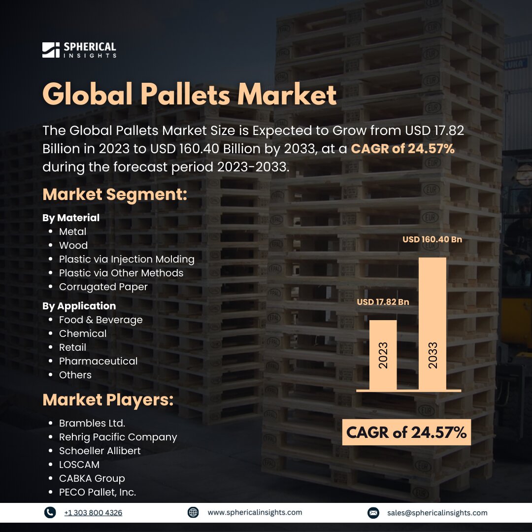 Global Pallets Market Size to worth USD 160.40 Billion by 2033: Forecast Analysis Report