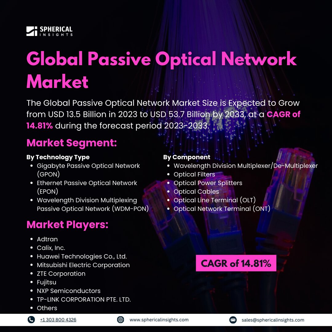 Global Passive Optical Network Market Size to worth USD 53.7 Billion by 2033: Market Insight Report