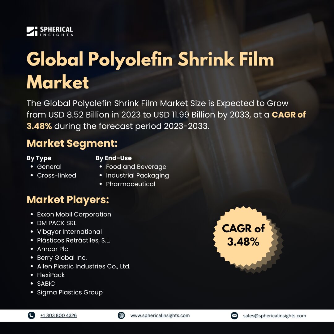 Global Polyolefin Shrink Film Market Size to worth USD 11.99 Billion by 2033: Market Insight Report