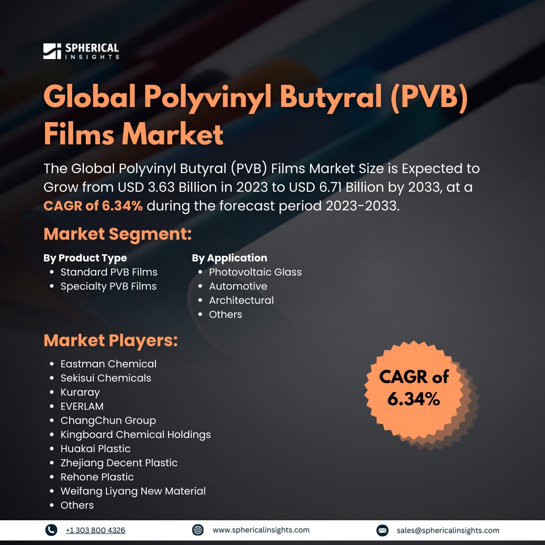 Global Polyvinyl Butyral (PVB) Films Market Size to Exceed USD 6.71 Billion by 2033: Market Insight Report