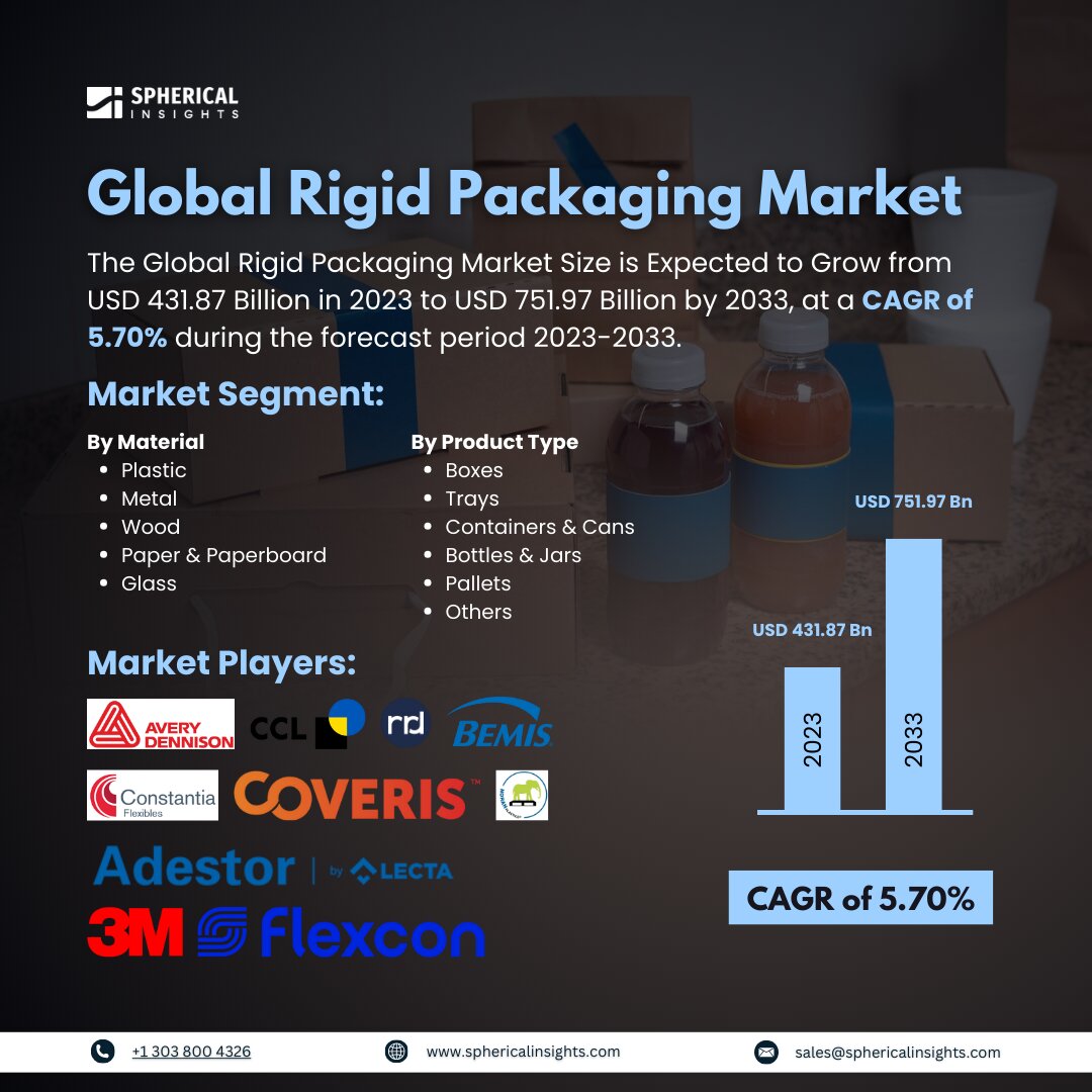 Global Rigid Packaging Market Size to worth USD 751.97 Billion by 2033: Forecast Analysis Report