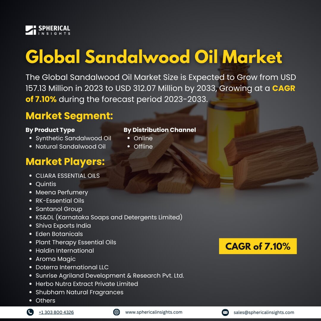 Global Sandalwood Oil Market Size to Worth USD 312.07 Million by 2033: Forecast Analysis Report