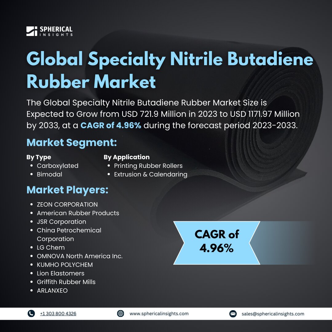 Global Specialty Nitrile Butadiene Rubber Market Size to worth USD 1171.97 Million by 2033: Forecast Analysis Report