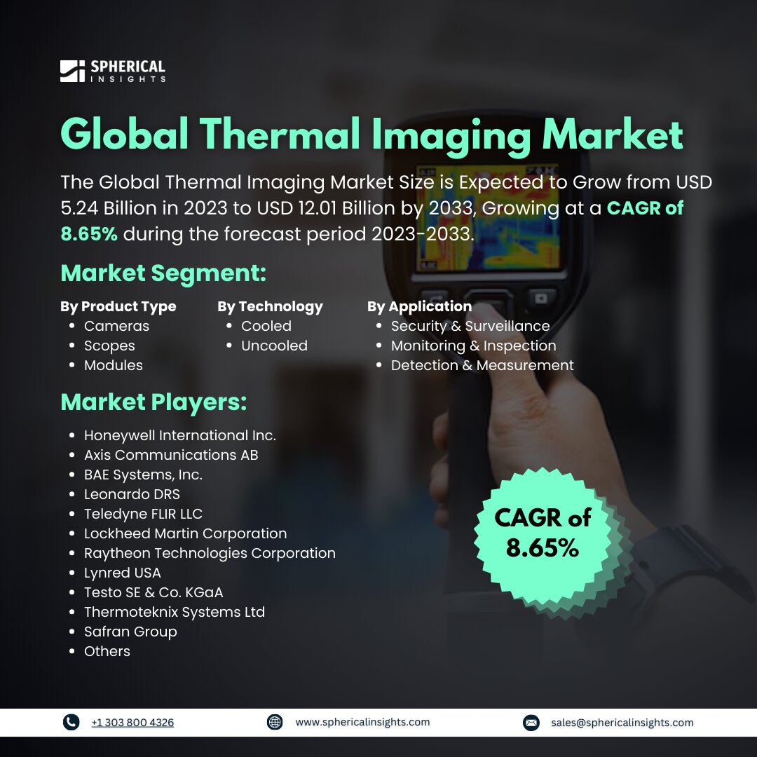 Global Thermal Imaging Market Size to Worth USD 12.01 Billion by 2033: Market Statistics Report