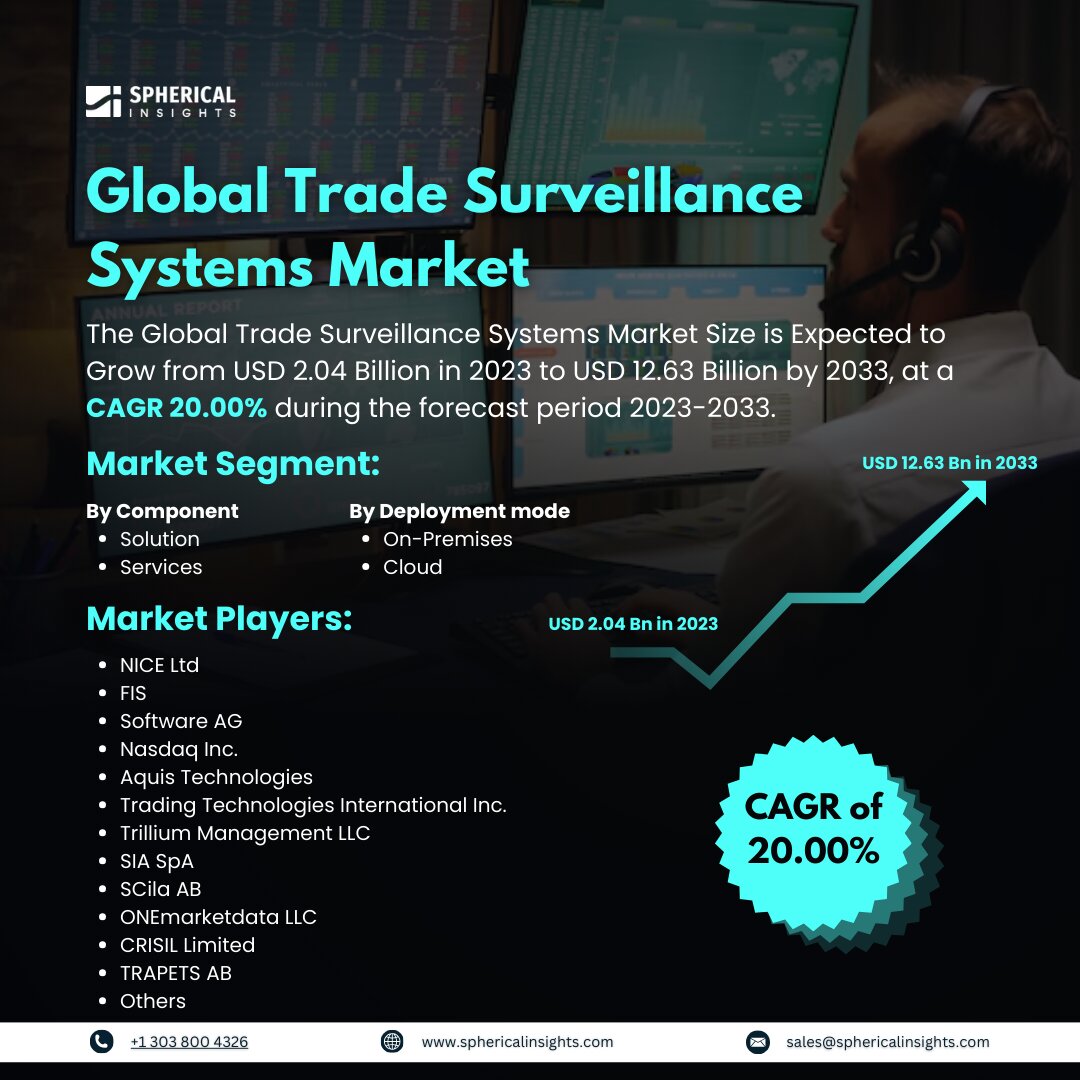 Global Trade Surveillance Systems Market Size to worth USD 12.63 Billion by 2033: Market Insight Report