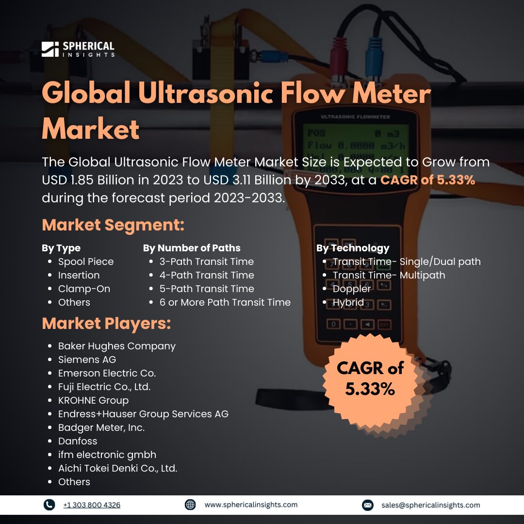 Global Ultrasonic Flow Meter Market Size to worth USD 3.11 Billion by 2033: Forecast Analysis Report