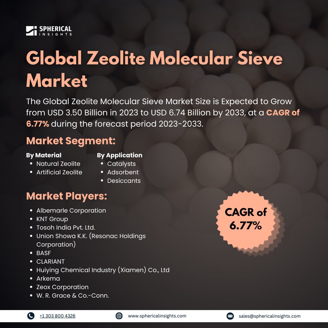 Global Zeolite Molecular Sieve Market Size to worth USD 6.74 Billion by 2033: Market Statistics Report