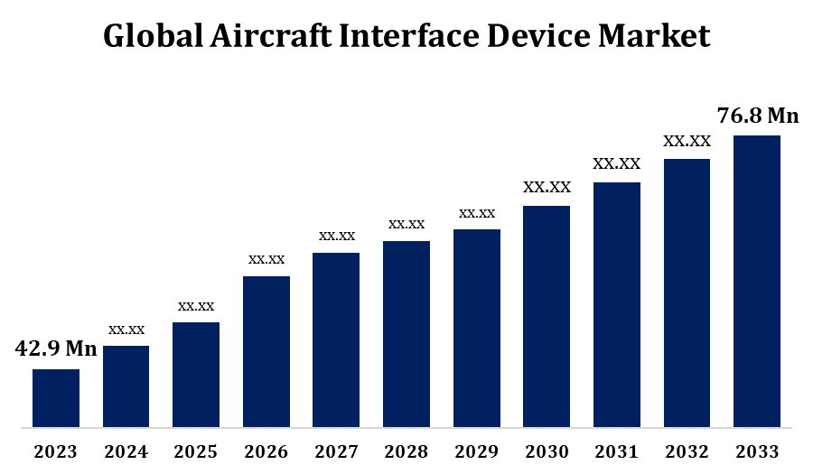 Global Aircraft Interface Device Market