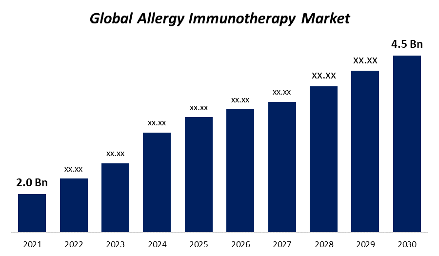Allergy Immunotherapy Market Size to grow 4.5 Bn by 2030