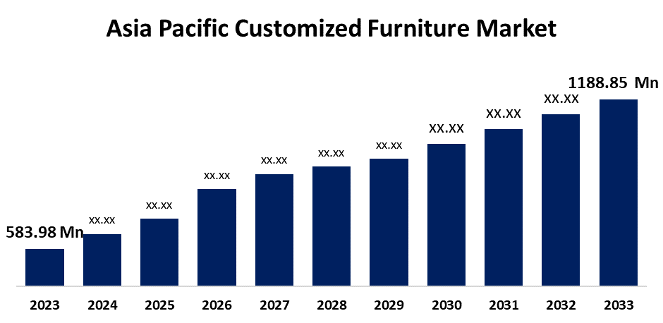 Asia Pacific Customized Furniture Market Size