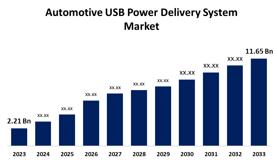 Global Automotive USB Power Delivery System Market 