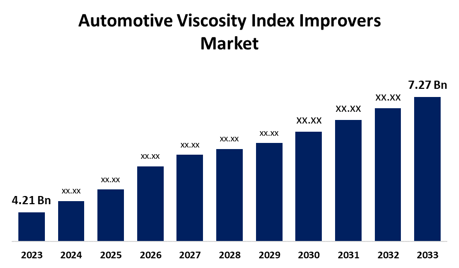 Global Automotive Viscosity Index Improvers Market