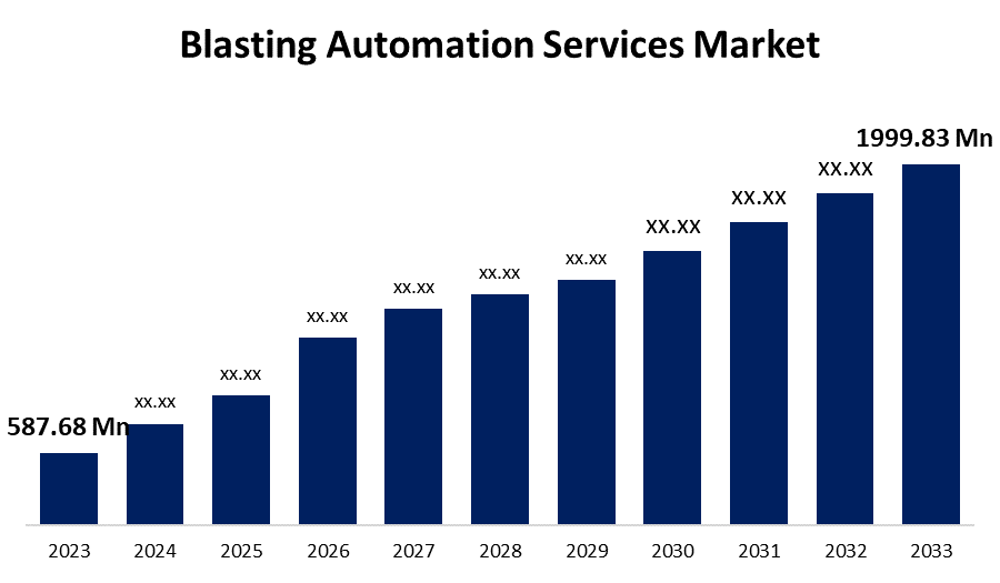 Global Blasting Automation Services Market 