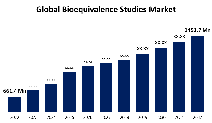 Global Bioequivalence Studies Market